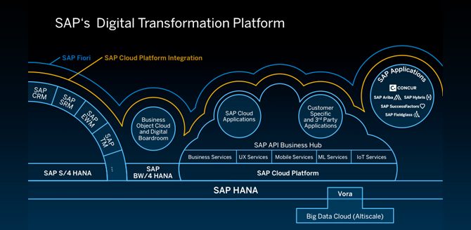O que é SAP Cloud Platform?